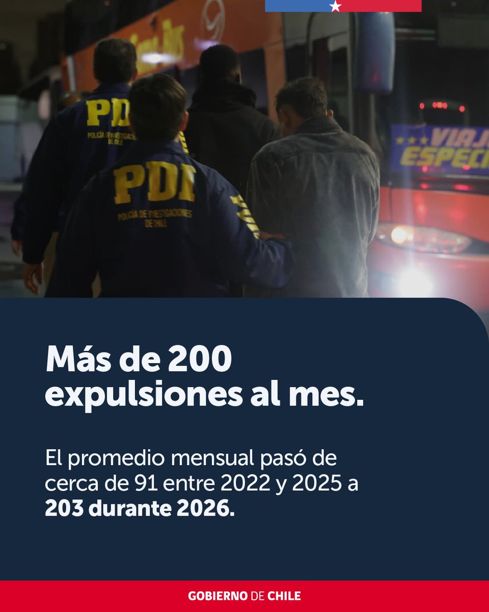 GobiernodeChile's tweet photo. 2.000 expulsiones en 2026: una cifra histórica para Chile. 🇨🇱

A días de cerrar octubre, las expulsiones de este año ya casi duplican el promedio anual de los últimos cuatro años, con vuelos de expulsión cada vez más frecuentes.

Quien no respeta nuestras leyes, no se queda en Chile.