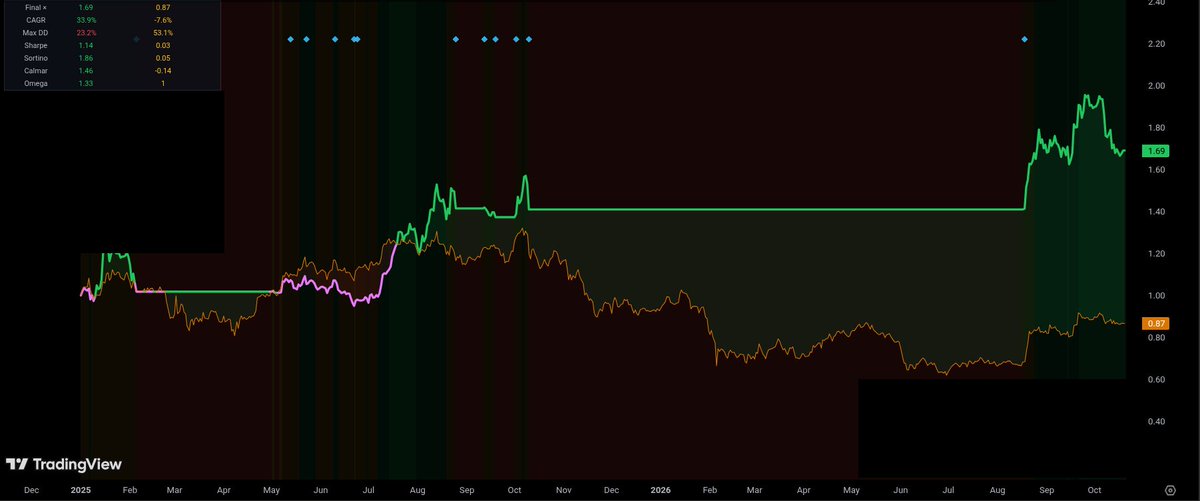 NorthernTape's tweet photo. Thursday's ETF exit felt like a big deal. My model shrugged.

It doesn't move on one bad day. It waits for a confirmed BTC downtrend. The last one started Oct 2025, and it sat in cash about ten months while BTC more than halved. That's the flat green line.

Still fully in today. Backtest from 2025, 0% fees, tuned on that history. Live since Sep it's a hair behind BTC.