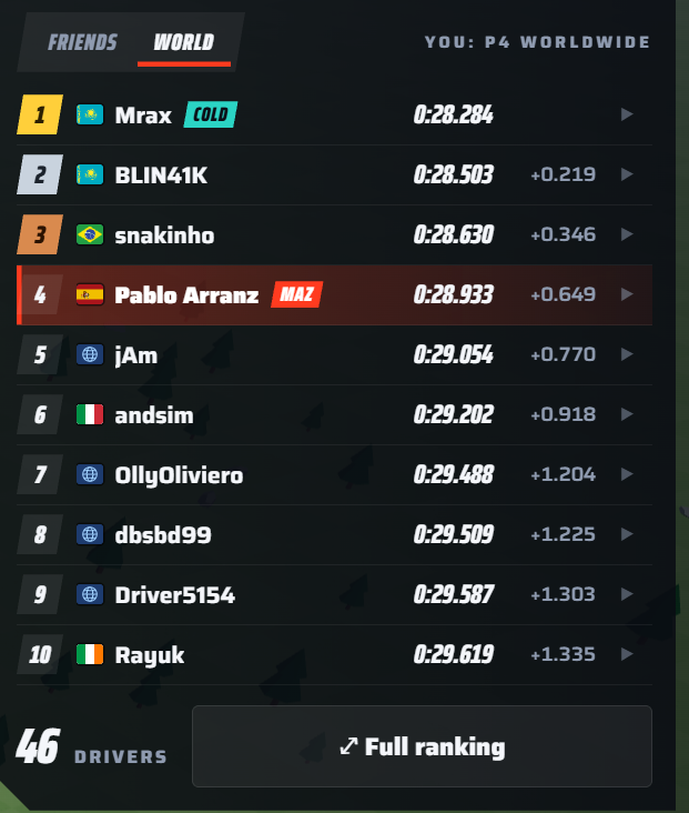 ImRanzDev's tweet photo. most competitive day on raceday so far!

getting close to the record of 5k runs in a day, right now it's at 4.4k!! https://t.co/b9Shj3s6fR