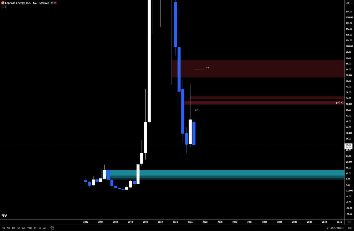 PriceactionbyE's tweet photo. Some Energy related stocks are approaching really nice levels. Big opportunities in my eyes. Some already hitting, some further away. 

$LEU $MP $BLDP $UUUU $ENPH https://t.co/YCFQwYgkki