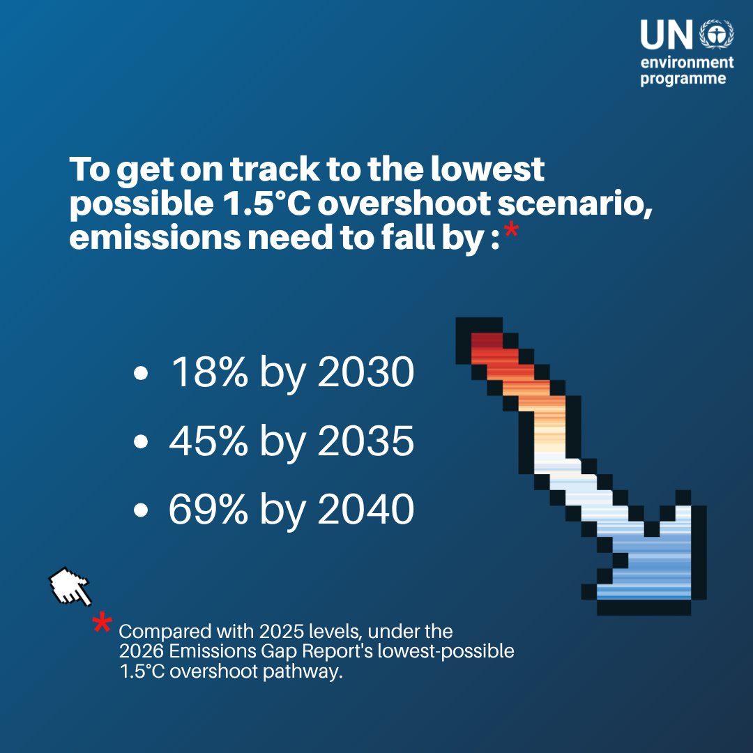 UNEP's tweet photo. Exceeding 1.5°C of warming is now unavoidable.

But how much further temperatures rise depends on how quickly we cut emissions.

The new #EmissionsGap Report shows how deep those cuts must be to limit warming and make a return to 1.5°C possible.

Explore the findings: https://t.co/LLYdQydA8U