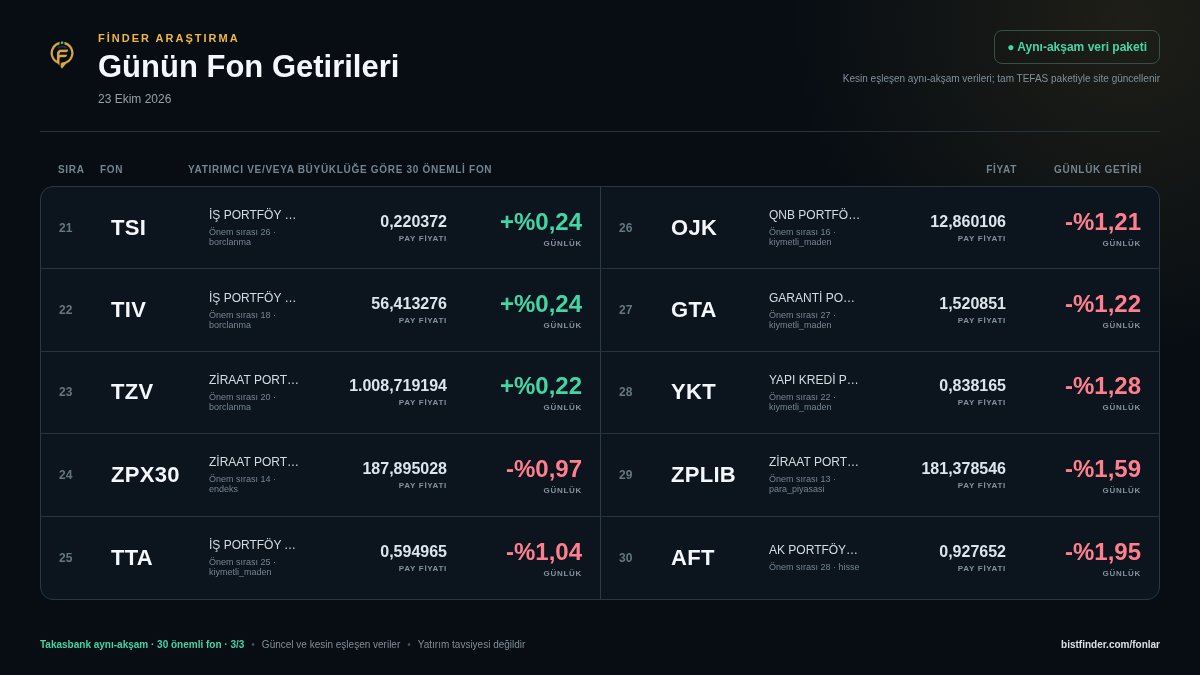 BISTFinder's tweet photo. 23 Ekim 2026 Fon Getirileri 📈
Yatırımcı sayısı ve/veya son güvenilir fon büyüklüğüyle seçilen 30 önemli fonun günlük fiyat ve getiri tablosu.
Öne çıkanlar: #EP1 #ZPK #IOO #HPV #TZL #TKM #TI1 #HSL #HLL
https://t.co/jn6Vyu5UnB
#TEFAS #YatırımFonları #Fon #Borsa #BISTFinder https://t.co/gh7HvwCQZG