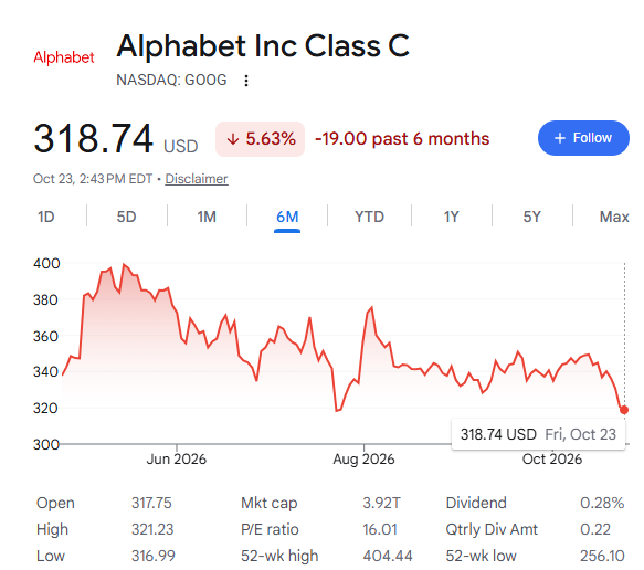 Fin_Chatter's tweet photo. Google $GOOGL well below Buffett's last purchase price and down -20% from ATHs giving up most of this year's gains

Is market positioning ahead of another potential capex update in earnings next week? 🤔 https://t.co/K1DIp9Jtwy