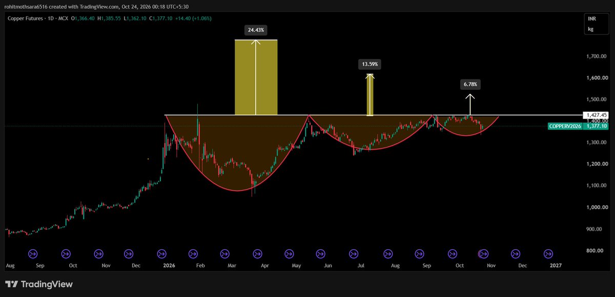 Mothsaraventure's tweet photo. #copper : look supper bullish 

it is forming cup and handle pattern .

Once breakout will done : Then be ready for next Bull run in Copper https://t.co/YBBvNFy6G3