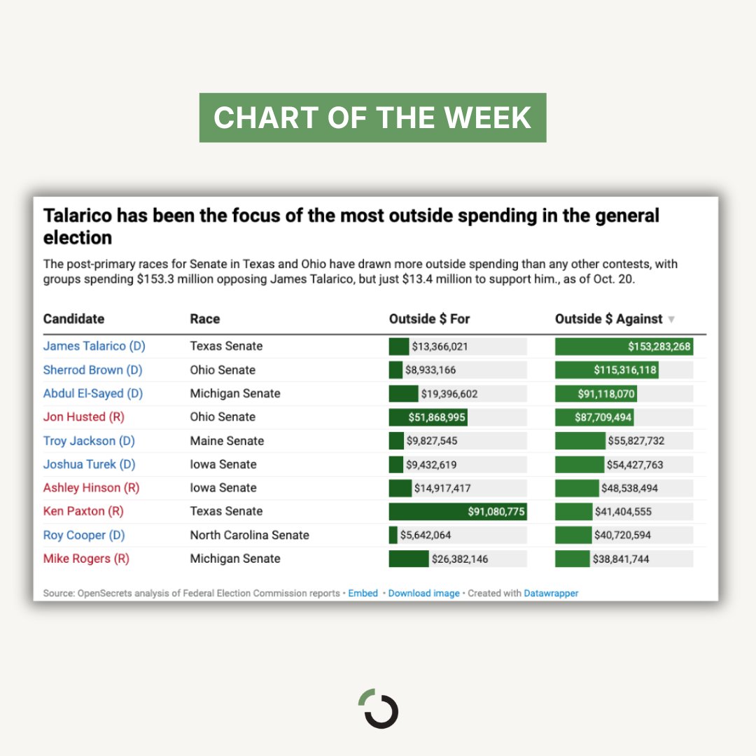 OpenSecretsDC's tweet photo. Chart of the Week 📊: Outside groups spent $330M during the primaries. Since then, outside spending has exploded, hitting $1.3B as of Oct. 20 with a heavy focus on competitive Senate races. Spending for &amp; against @JamesTalarico tops the chart.

More: https://t.co/Ls1qT1tlsT https://t.co/g5rF5o4tng