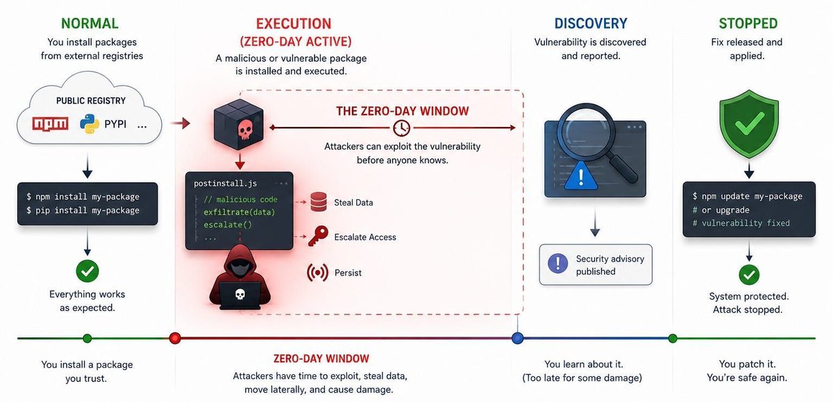 kubesploit's tweet photo. This article asks what a container can block on its own when a dependency turns malicious, and tests nono, a capability-based sandbox that limits file and network access at runtime

➤ https://t.co/PmDZK1ayLX https://t.co/4S3axVSbl5
