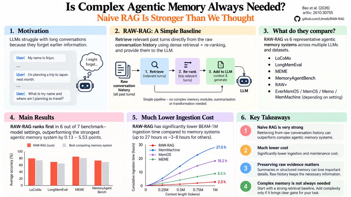 SarvadnyaSB's tweet photo. Trying to read 1 research paper a day andh something surprising came across!The old humble RAG just beat complex AI memory systems. 

Mem0, MemOS, EverMemOS, MemMachine &amp; others.

Paper: https://t.co/cEKgxxdm9U https://t.co/unwaiEmE6G