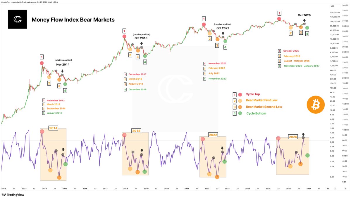 CryptoCon_'s tweet photo. Biggest rally between a phase 3 and 4 on weekly MFI ever.

Needless to say, a cooldown is warranted. 

Phase 4 is underway and then finally, according to this observation, the bear market is complete! https://t.co/sX6UZtCZPR