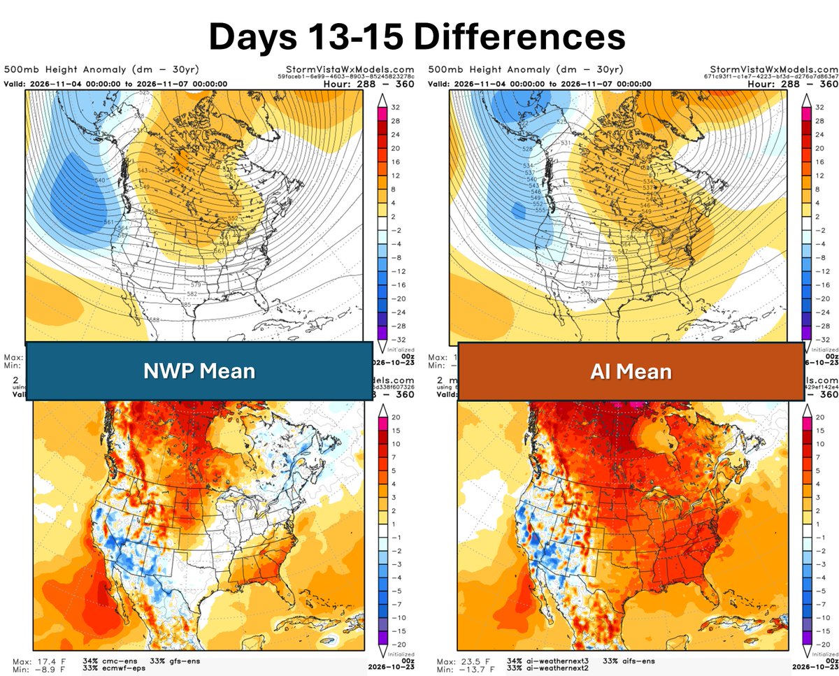 commoditywx's tweet photo. Another late 11-15 day pattern battle between traditional (NWP) models, including the European, and the AI models. Pacific pattern looks warmer/bearish with troughing into the West Coast. https://t.co/XQf1JWTmAI