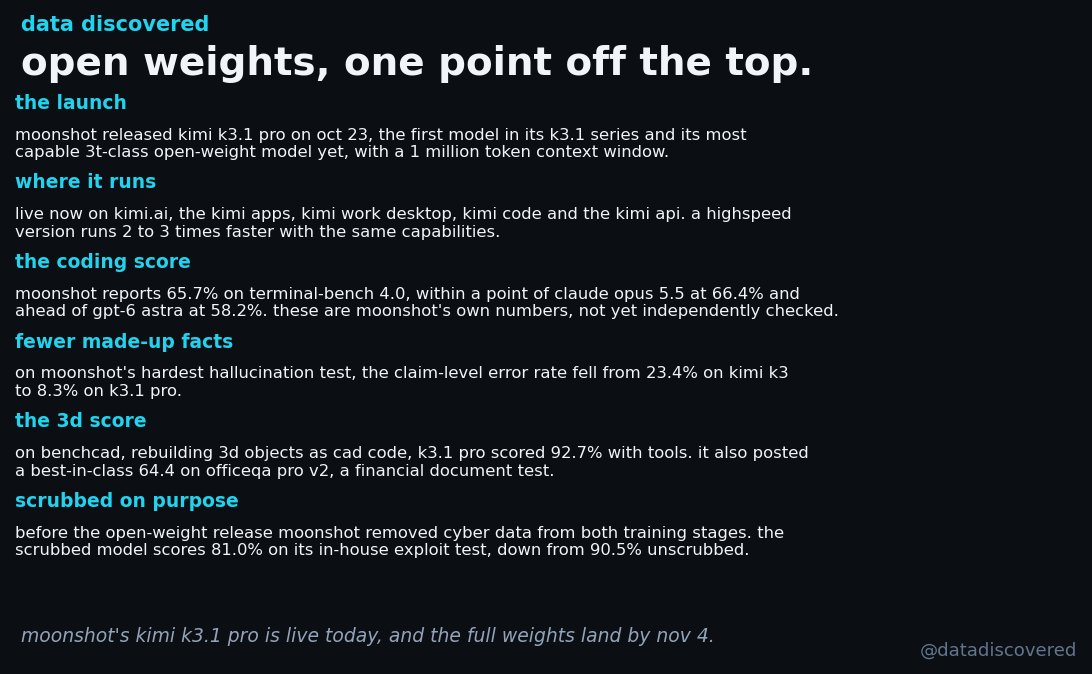 DataDiscovered's tweet photo. moonshot just put open weights within a point of the frontier. kimi k3.1 pro scores 65.7% on terminal-bench vs 66.4% for opus 5.5, cuts hallucination from 23.4% to 8.3%, and the full weights drop by nov 4. card has the numbers. https://t.co/DiM4uinBwY