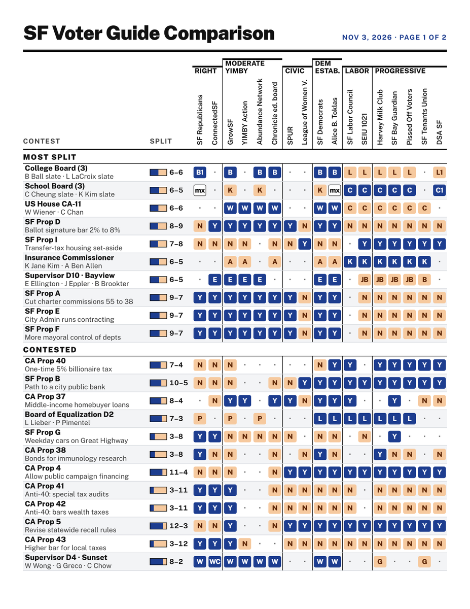 elaifresh's tweet photo. revised with DSA's full recommendation list (beyond endorsements)

missed because DSA's voter guide webpage is so long that Claude gave up lmao https://t.co/qjXw8tmtb3