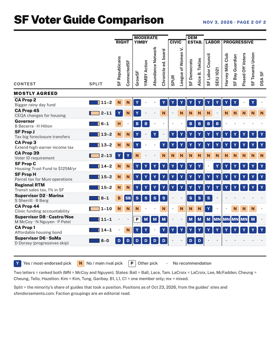 elaifresh's tweet photo. revised with DSA's full recommendation list (beyond endorsements)

missed because DSA's voter guide webpage is so long that Claude gave up lmao https://t.co/qjXw8tmtb3