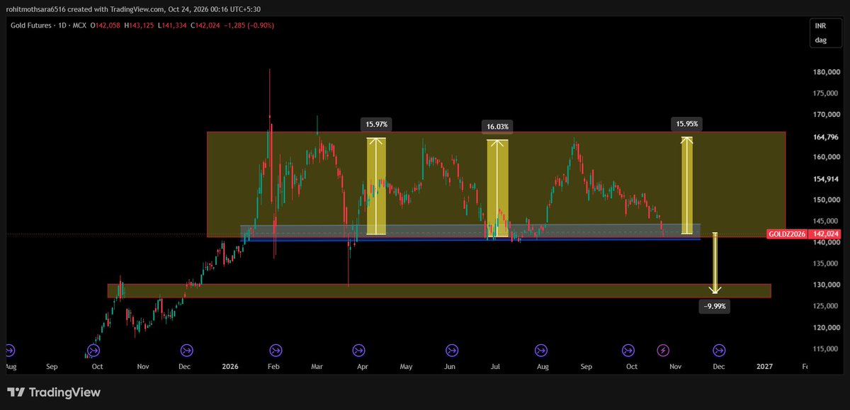 Mothsaraventure's tweet photo. #GOLD CHART ANALYSIS :

Gold is at strong support level.

It can gave easily 15% in next 3 month 

But if it will break this support level then be ready for 10% fall https://t.co/1IKXlBd2qL