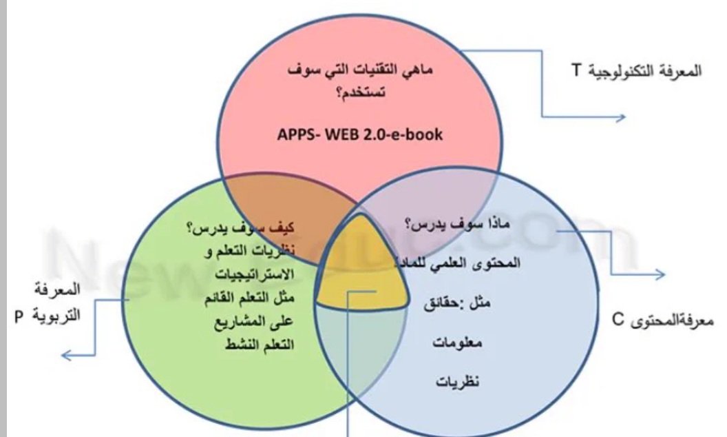 050zs's tweet photo. #الرخصه_المهنية
#اختبار_الرخصة_المهنية_عام
#الرخصة_المهنية_تربوي

⚫️الشكل التالي يمثل واحد من أشهر الأطر والنماذج العالمية المستخدمة لتقييم وتوجيه دمج التكنولوجيا في التعليم وهو نموذج:
1_SAMR
2_ISTE
3_TPACK
4_DigCompEdu https://t.co/io1v0vR43u