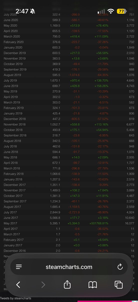 richstroker1's tweet photo. @SlasherRadio @006Mlg The whole “lawsuit killing off the game” is coping bullshit. The game was already on life support on pc by the time they announced it in June of 2018 https://t.co/cJik36hFpu