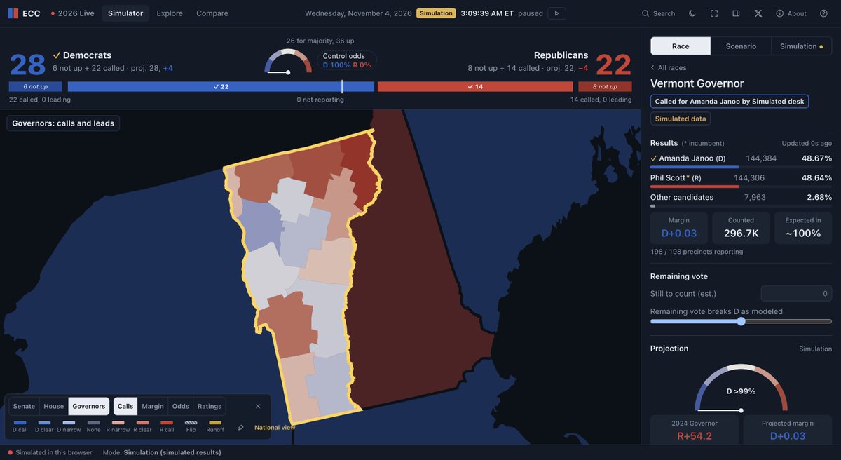 ElectoralCmdCtr's tweet photo. Just ran a run of the simulation, only a 78 vote difference! https://t.co/xDqYm74HUt