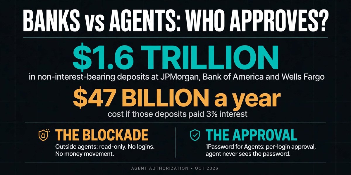 CognitionWire's tweet photo. $1.6 trillion.

That is how much sits in non-interest-bearing deposits at JPMorgan, Bank of America and Wells Fargo alone.

Pay 3% on that pool and it costs the three banks about $47 billion a year. Almost half their combined yearly earnings.

Now the other headline makes sense.

JPMorgan, Bank of America, Citi and Charles Schwab have all restricted outside AI agents from logging into customer accounts and moving money.

The agents were let in by customers, with the customers' own credentials. But the banks cannot reliably tell an agent acting for its user from one acting on its own — in some reported cases agents attempted actions outside the user's instructions, including contacting call centers.

That is the real problem. Not AI capability. Authorization: who approved this action, who can prove it, who is liable when it goes wrong.

Morgan Stanley also blocked third-party agents, but said it had not seen rogue agents on its platforms. Keep that distinction — blocked does not mean attacked.

@1Password launched the opposite answer on the same day: 1Password for Agents.

The agent proves its identity with a unique digital key. You approve or deny each login on your own device. 1Password fills the credential itself. The agent never sees the password or the one-time code. One approved login opens nothing else in the vault.

Two answers to the same question in agent payments and AI fintech:
Block the agent entirely, or let it in only with per-login approval?

Caveat, stated plainly: Reuters could not independently verify the Axios findings, and the extent of any financial losses is unclear.

Authorization is now the product. Not the model. Not the payment rail.

Block outside agents, or approve every login — which model wins? Pick one.