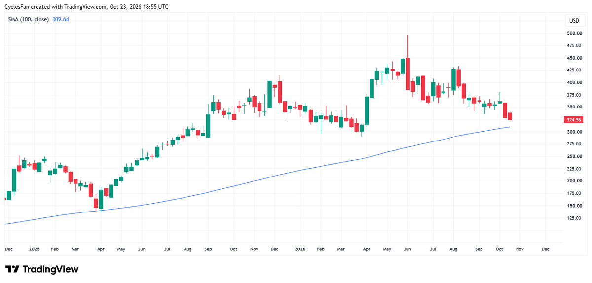 CyclesFan's tweet photo. $AVGO - Price is less than 5% away from the 100 week MA, a key long term moving average which it last hit at the April 2025 low. I expect it to bottom there and then we'll see if it's able to make a new ATH in 2027 or a bear market is already underway. https://t.co/842ZLuqeBj