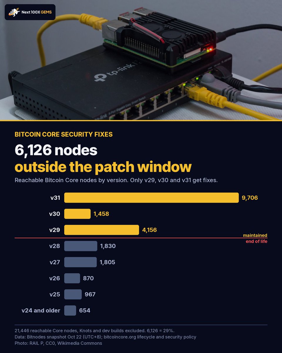 Next100XGEMS's tweet photo. Bitcoin Core used to keep some fixed bugs secret for about a year.

Since Oct 22, bugs an AI can find with one simple prompt get patched and disclosed right away.

Those patches only reach v29, v30 and v31.

6,126 reachable Core nodes still run v28 or older.

Check your version. https://t.co/gY8aV1yHv6