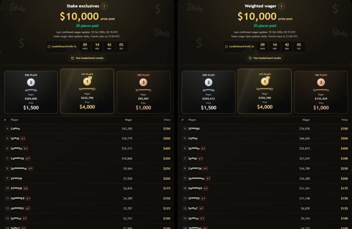 SyndicateSlotz's tweet photo. GW ATTACHED💸💸

When we decided to make our Leaderboard to $20,000 we didn’t realise ya’ll gonna be fucking banking! 

You can be on both leaderboards meaning you’re basically getting double 🤣 shiiii

Like look at it, it’s fucking sick

2x$25 (DOUBLE IF YOURE ON CODE WAGERED) 

- Like
- Repost 
- tag someone who gambles big or small

#stake #gambling #code #SYNDIDIT
