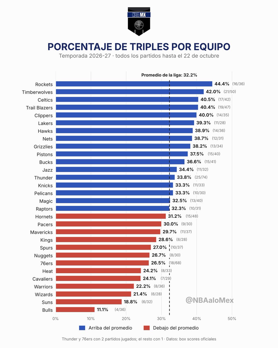 NBAaloMex's tweet photo. Porcentaje de triple hasta el momento. Chicago tirando 11% de triple… https://t.co/Dehps0Niui