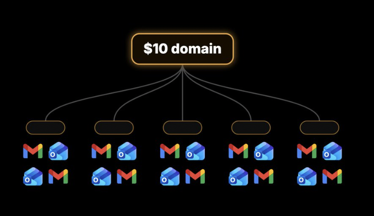 RCIllingworth's tweet photo. i use one $10 domain to run 60 of my sending inboxes. 

the usual way needs 20 separate domains for that many.

here’s the FULL build you can steal: https://t.co/19ZRikpDV7