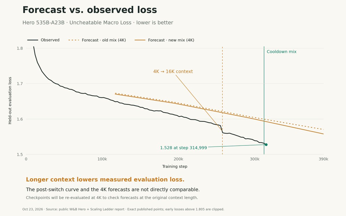 Forecast versus observed loss: Hero’s evaluation loss falls below both scaling-ladder forecasts, reaching 1.528 at step 314,999. A sharp drop accompanies the switch from 4K to 16K context near step 258,000, making subsequent values not directly comparable with the 4K forecasts. The cooldown mixture begins at step 312,192.