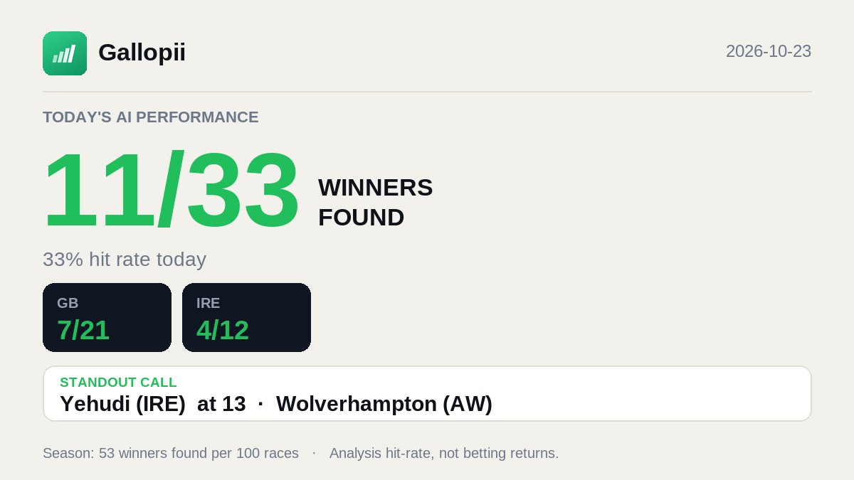 Gallopiiapp's tweet photo. 📊 Gallopii AI · 2026-10-23 performance

🎯 Winner found in 11/33 races (33%)

By region:
🇬🇧 GB 7/21 · 🇮🇪 IRE 4/12

Standout calls our AI made:
• Yehudi (IRE) at 13 (Wolverhampton (AW))
• Frontier Prince (GB) at 11 (Cheltenham)
• Floral (IRE) at 9 (Doncaster)

Across 5 venues: Cheltenham, Doncaster, Dundalk (AW), Sligo, Wolverhampton (AW)

Season winner-found rate: 53 of every 100 races.

Independent AI race analysis for UK · IRE · HK 🐎
#horseracing #UKracing #IREracing #HKracing
