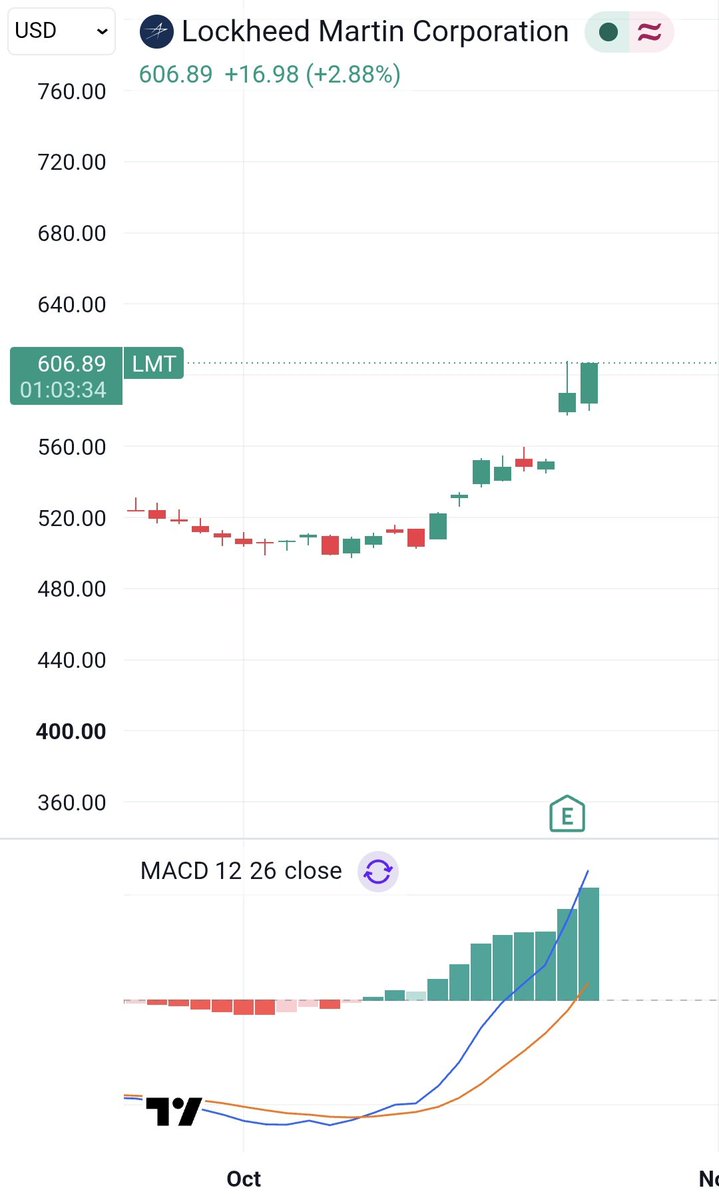 CryptoCoreX's tweet photo. چارت سهام لاکهید مارتین در تایم فریم روزانه! تو چند روز یه جهش داشته و حدود ۱۰ درصد رشد کرده!
یعنی پول بهش تزریق شده و سفارش سنگین تسلیحاتی داشته. همیشه تو این وضعیت یه جنگ اتفاق افتاده.
#LMT
#سیگاراتونو_روشن_کنید https://t.co/fWkjY5S7tY