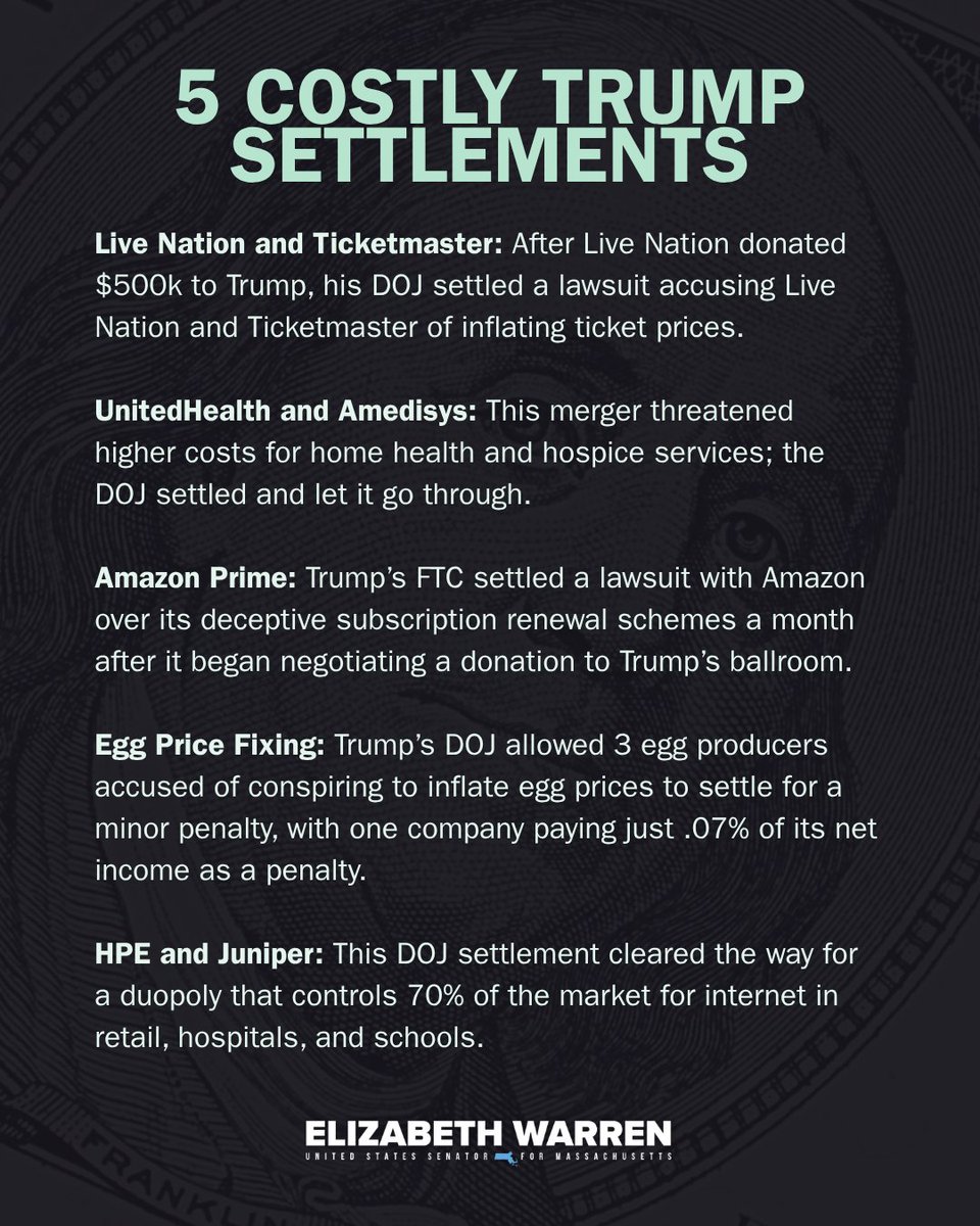 SenWarren's tweet photo. Donald Trump is letting big companies off the hook — and the American people are paying the price. https://t.co/oiT2ZSpPtC