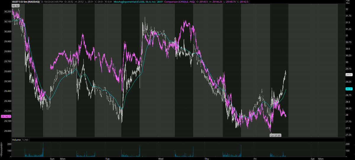 _BlockTrader_'s tweet photo. some of these retail names started diverging from the index around noon https://t.co/4jFvGCmv1L
