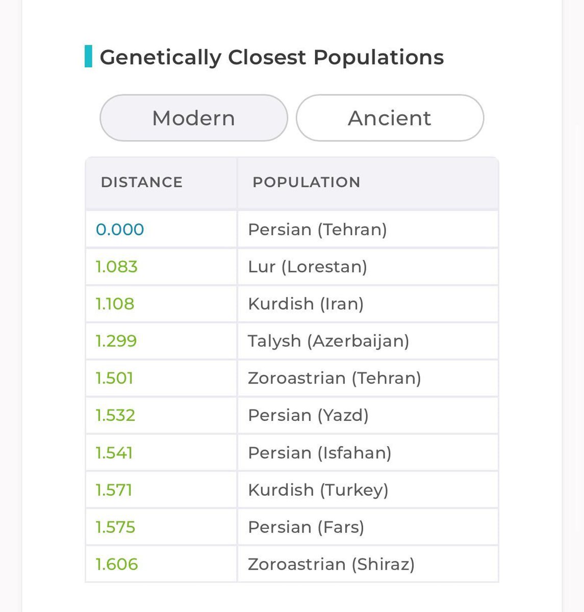 master_of_iran's tweet photo. @Bluehopium @One_ArmedWolf @CyberPhilos Farshit from Tehran live near 🇦🇿 Turks. Even they are aren't close to 🇦🇿 Turks. People are closer to their neighbors. It doesn't say anything about their origin😂
Such low IQ TAZIKS like iranoids shouldn't go into such difficult stuff like genetics😁 https://t.co/9inehmN0yu