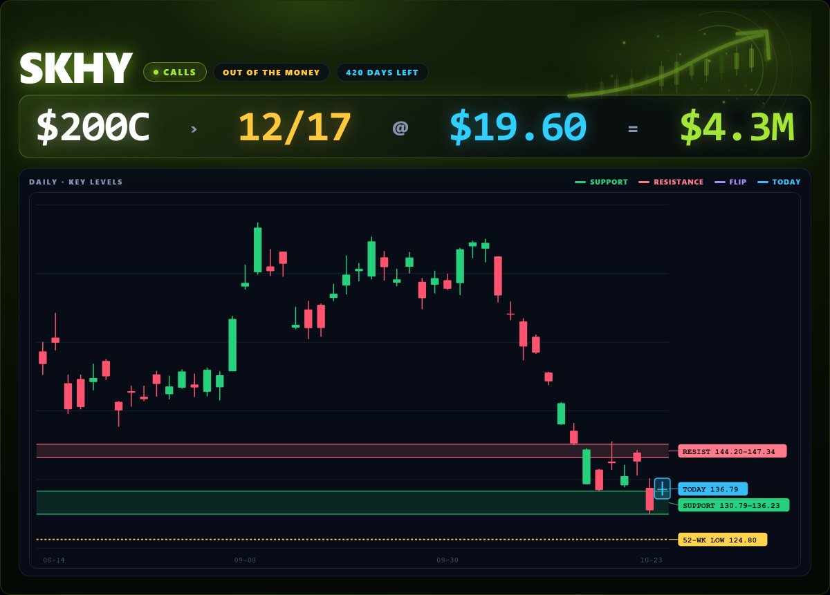 StelliumTape's tweet photo. $SKHY 200 C 12/17/27 4.3M 420 DTE 46% OTM

Approx option P&amp;L from $19.60: $SKHY +2% ($140) ≈ +6% · +5% ($144) ≈ +15% https://t.co/WAziIlJbnk