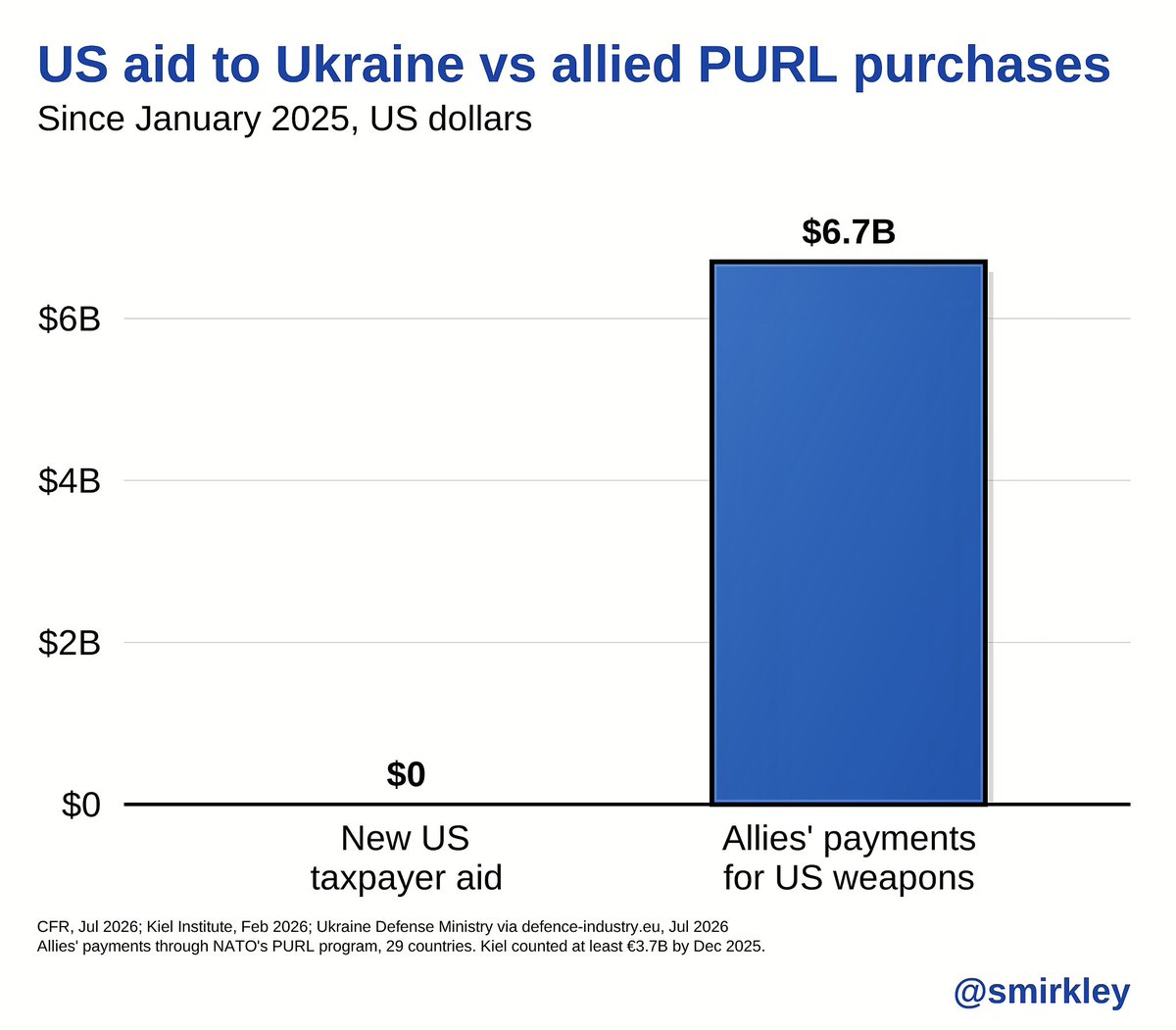 Smirkley's tweet photo. US has approved $0 in new aid for Ukraine since January 2025, meaning there are no new US tax dollars for Ukraine to allegedly launder back to US politicians.

European and Canadian taxpayers have paid $6.7 billion for US weapons sent to Ukraine: https://t.co/ivMb9LB4wY