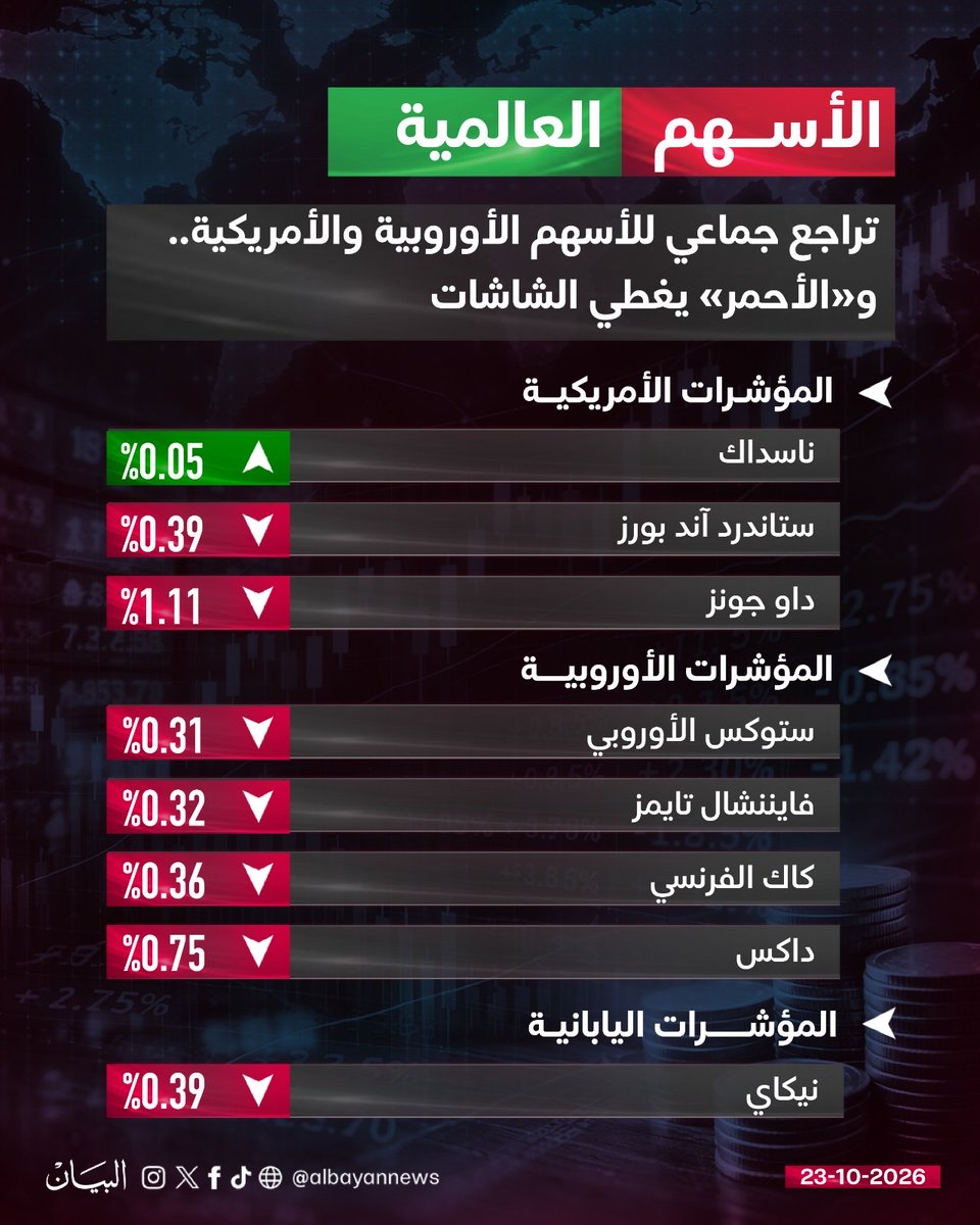 AlBayanNews's tweet photo. تراجع جماعي للأسهم الأوروبية والأمريكية.. و«الأحمر» يغطي الشاشات

https://t.co/jTB3puAzRg

#البيان_الاقتصادي https://t.co/7uM5EQT9lA