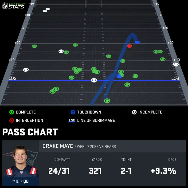 Pete_Collins_'s tweet photo. Drake Maye was under pressure on 42.9% of his dropbacks against Chicago and still played some of his best football when the pocket collapsed.

Under pressure:
• 11/12 passing (91.7%)
• 151 yards
• 1 TD

That 91.7% completion rate ties the highest single-game mark under pressure in the NFL this season.

321 yards, 2 TDs, and a loss. Maye deserved better.