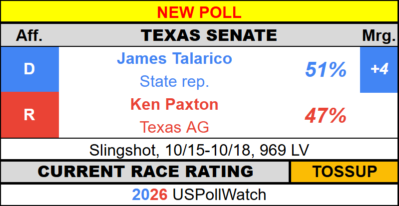 USPollingWatch's tweet photo. #NewPoll - Texas Senate 2026
π¦ Talarico, 51% (+4)
π₯ Paxton, 47%
Slingshot https://t.co/RGcRz1I1N5
