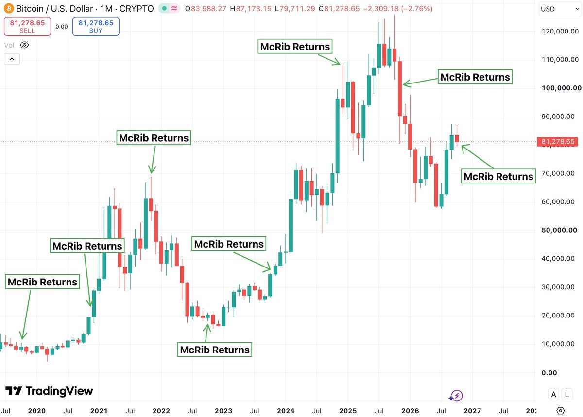 alienops's tweet photo. Fixed the $BTC McRib chart everyone's posting.

4 of the 8 returns were missing. One was the 2021 top. One kicked off the 2025 crash.

Great sandwich. Terrible indicator. https://t.co/ofXHt0wgOJ