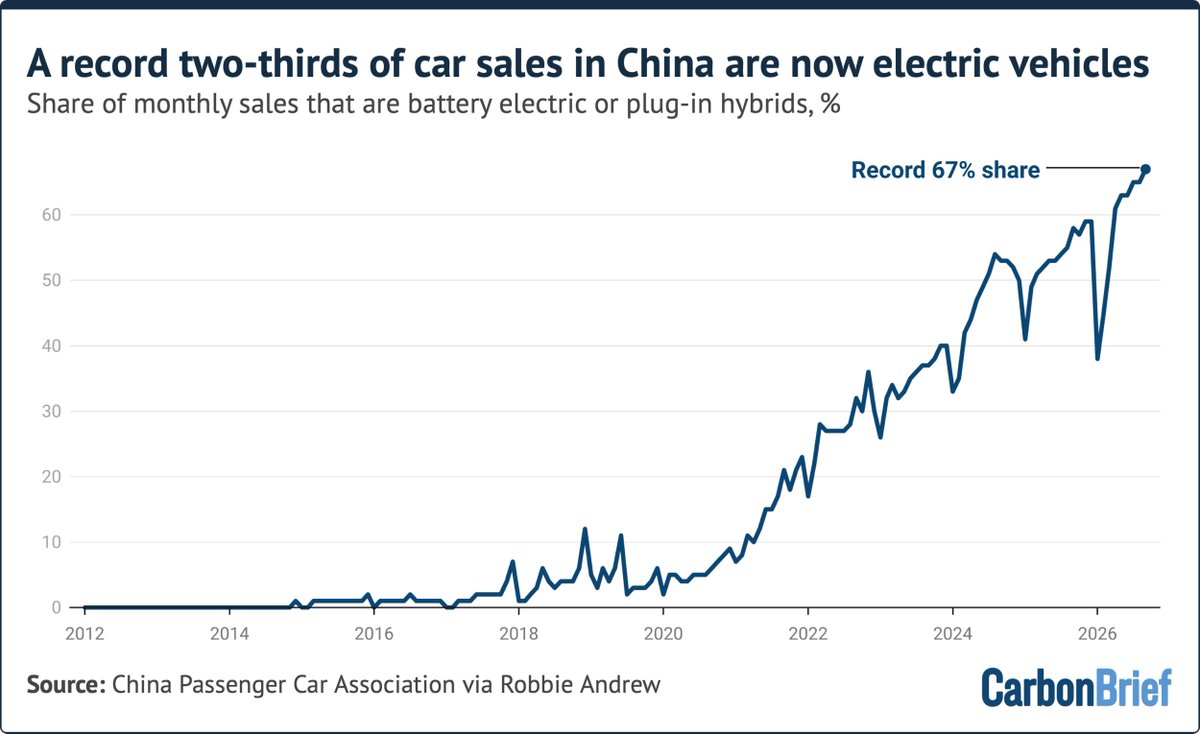 DrSimEvans's tweet photo. MIND-BLOWING STATS: A record 2/3 of new cars in China are now electric, while combustion-car sales have fallen by 2/3 since they peaked in 2017

– In 2020, ~95% of sales were combustion-engine cars
– By Sep 2026, they crashed to 33%
– On the flip side, NEVs hit a record 67%

🧵 https://t.co/YFKgkYOzSM