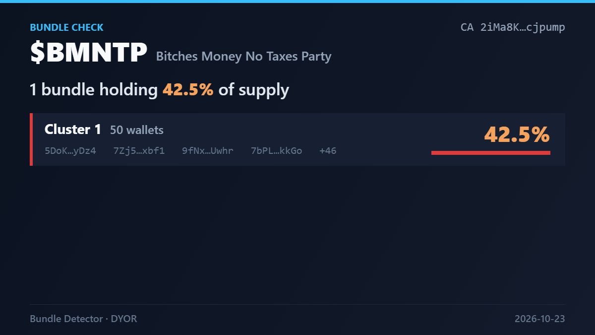 1__PK__1's tweet photo. ⚠️ 1 bundle holding 42.5% of $BMNTP

CA: 2iMa8KiDJx6K4WqvV41qHLwHu2rNMriaAA4PuTcjpump

Cluster 1: 50 wallets · 42.5%

DYOR 
RUG incoming https://t.co/oNhhcQeZYy