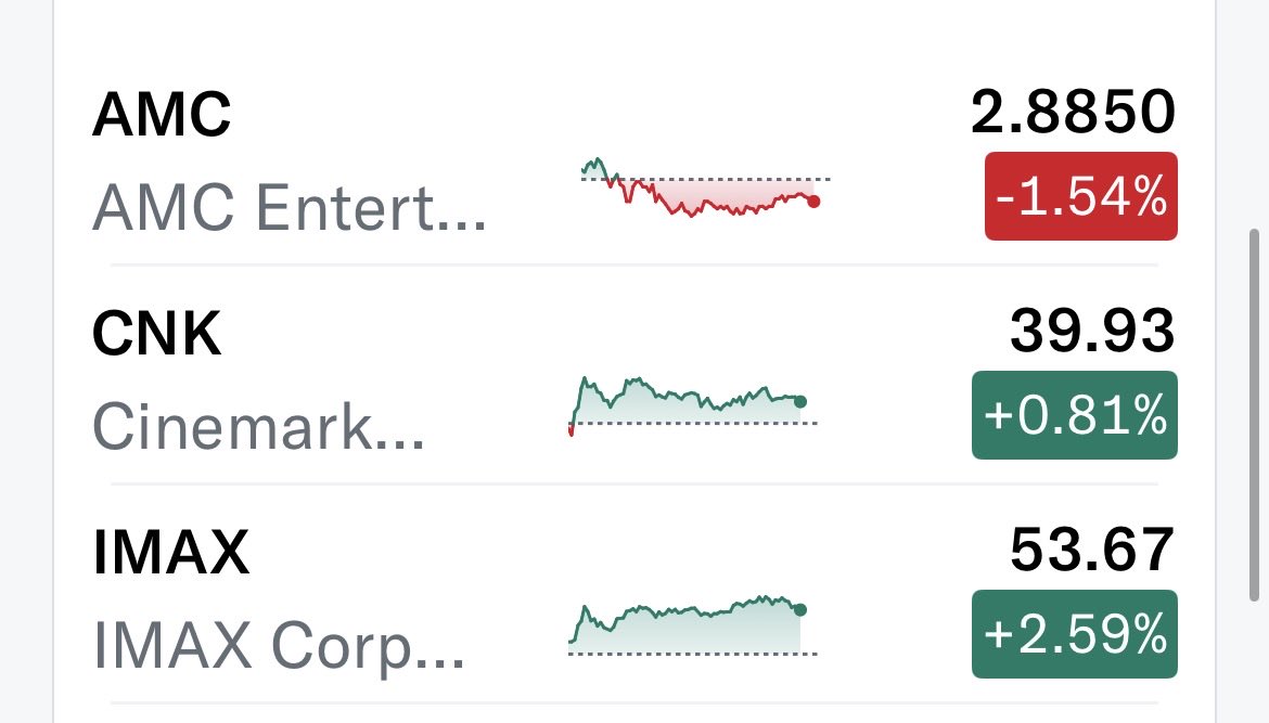 rocketspv's tweet photo. $AMC gets a price target upgrade, yet trades red while CNK and IMAX are green. 😂 Make it make sense! I see the disconnect, and I’m still buying https://t.co/YVSQGAJfdJ