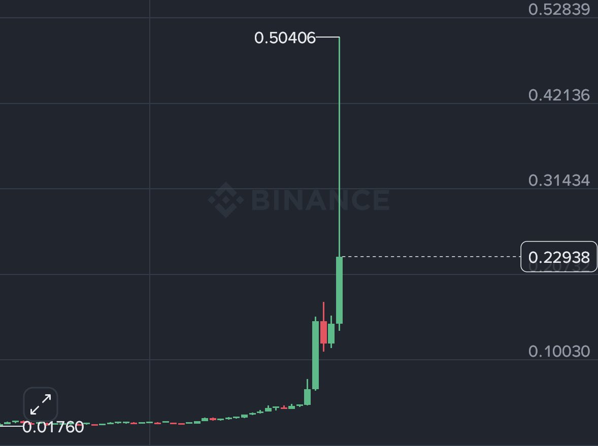 BlockHunterX's tweet photo. So guys, you know we started sharing $IRYS setups and analysis when it was around $0.019. 
Since our first entry, $IRYS has moved up over 2,600%! Hope you guys managed to take some good profits from this move. https://t.co/MH4PGDxwi7