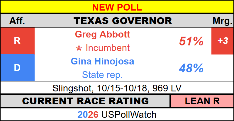 USPollingWatch's tweet photo. #NewPoll - Texas Governor 2026
π₯ Abbott, 51% (+3)
π¦ Hinojosa, 48%
Slingshot https://t.co/OoQm0PXJZ0