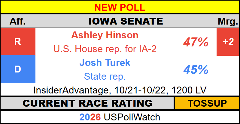 USPollingWatch's tweet photo. #NewPoll - Iowa Senate 2026
π₯ Hinson, 47% (+2)
π¦ Turek, 45%
InsiderAdvantage https://t.co/3B6JFBBaqH