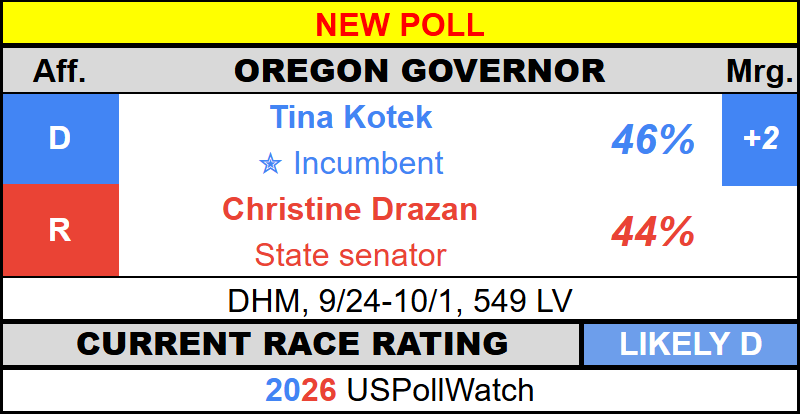 USPollingWatch's tweet photo. #NewPoll - Oregon Governor 2026
π¦ Kotek, 46% (+2)
π₯ Drazan, 44%
DHM https://t.co/E72EQdzEJH