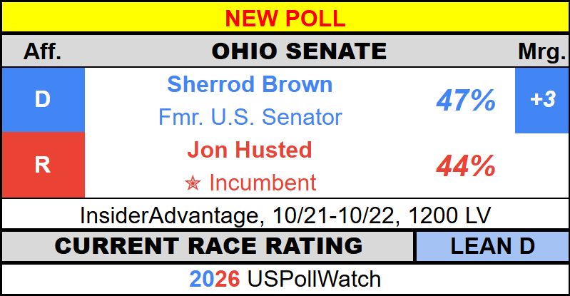 USPollingWatch's tweet photo. #NewPoll - Ohio Senate 2026
π¦ Brown, 47% (+3)
π₯ Husted, 44%
InsiderAdvantage https://t.co/SDmGs79t2x