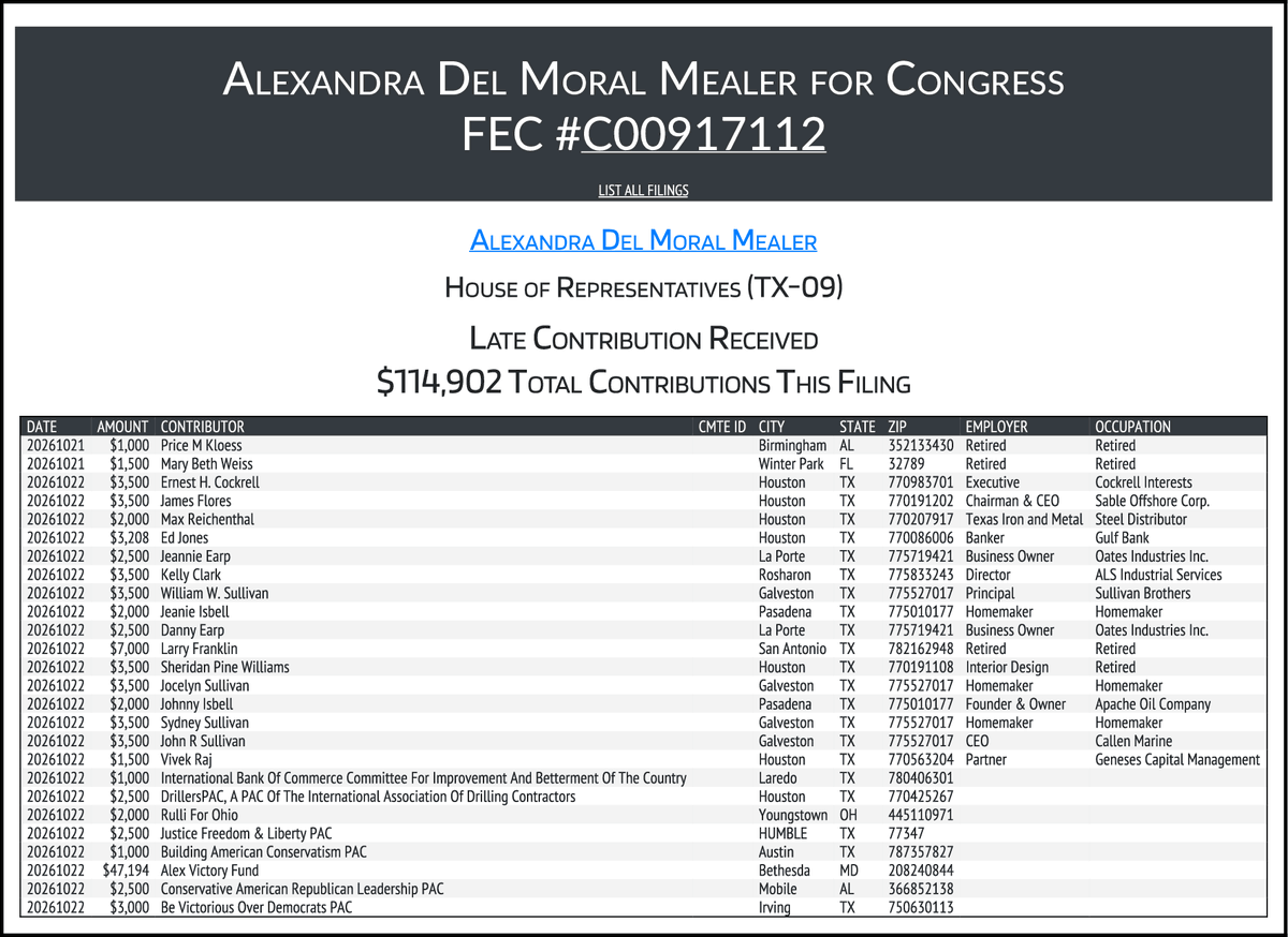 CATargetBot0001's tweet photo. NEW FEC F6
MEALER, ALEXANDRA (REP) #TX09
$114,902 From 26 Transactions
https://t.co/CLMjUJMgoZ https://t.co/PWYAurN55E