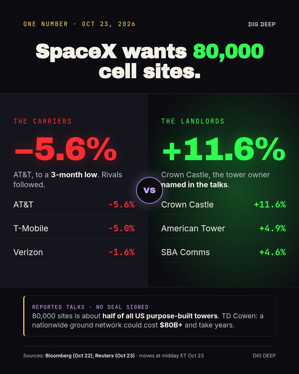 Dig_Deep_Mining's tweet photo. SpaceX hasn't announced a single tower deal. AT&amp;T still fell 5.6%.

Bloomberg: SpaceX is in talks for 80,000 US cell sites for a 4th carrier.
Carriers fell. Tower owners rose: Crown Castle +11.6%.

My take: the landlords win either way.

Would you switch carriers?
#SpaceX #Stocks https://t.co/PIdegeVyaf