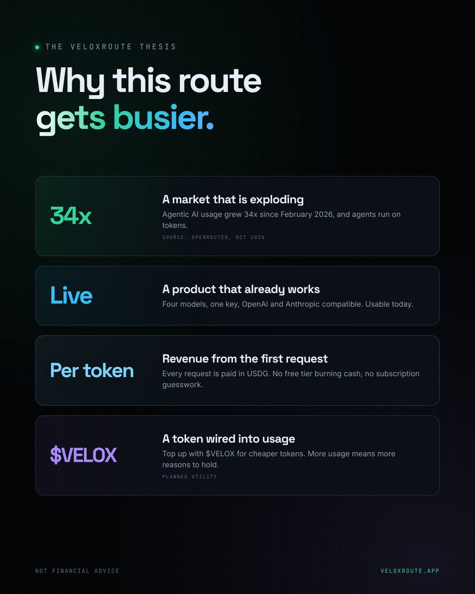 Veloxroute's tweet photo. the case for VELOX in four lines

agents are eating the internet and every one of them burns tokens. Veloxroute already sells those tokens, live, paid per use. and the token is built to sit right in the middle of that flow https://t.co/noDUgiSCLr