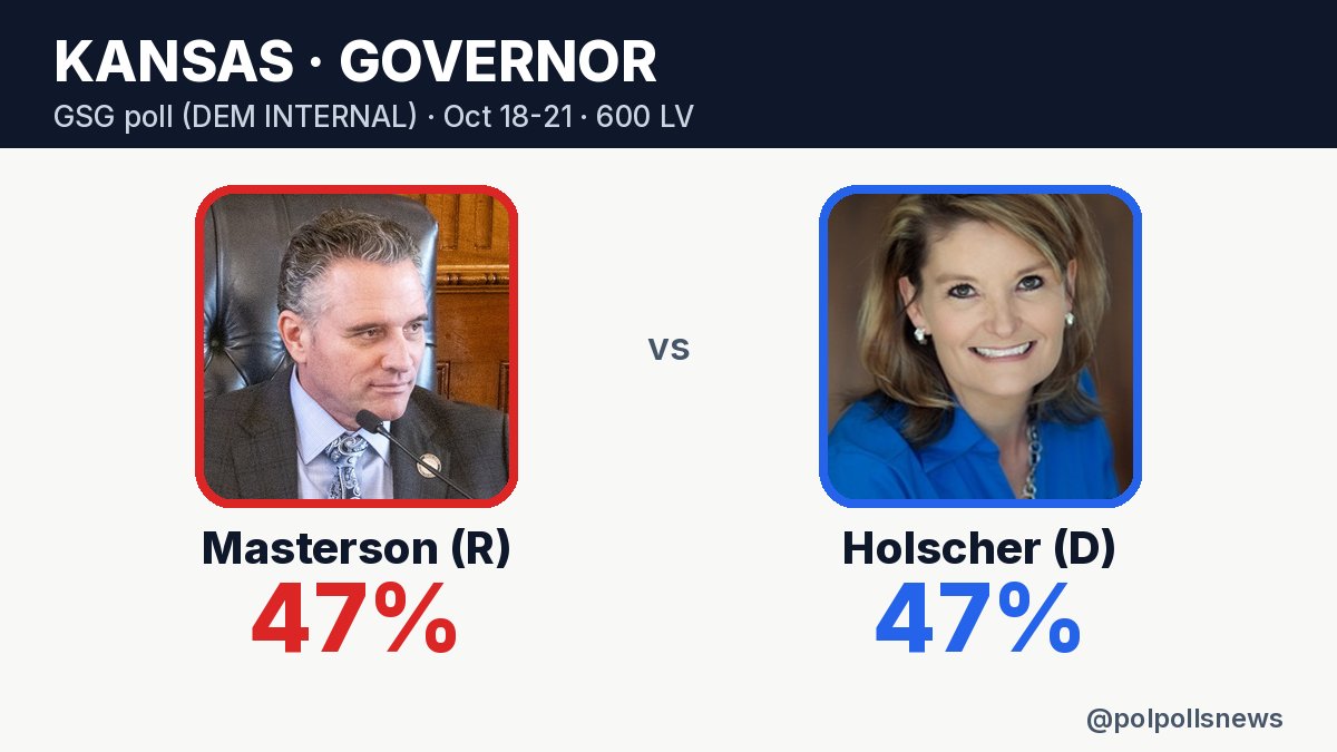 polpollsnews's tweet photo. #KSGov POLL

GSG poll (DEM INTERNAL)

Masterson (R) 🔴: 47%
Holscher (D) 🔵: 47%

Oct 18-21/n=600/LV
Link to poll: https://t.co/7DvIc4GmlL https://t.co/n8FvxfHvoN